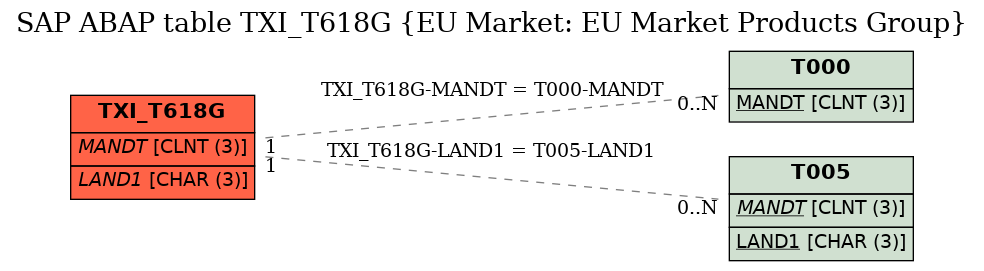 E-R Diagram for table TXI_T618G (EU Market: EU Market Products Group)