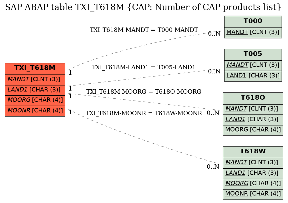 E-R Diagram for table TXI_T618M (CAP: Number of CAP products list)
