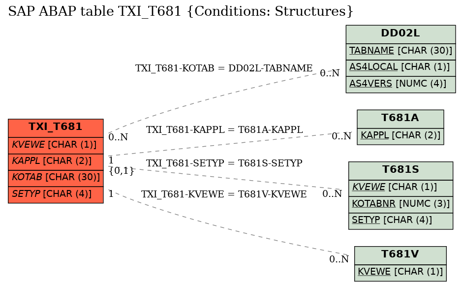 E-R Diagram for table TXI_T681 (Conditions: Structures)