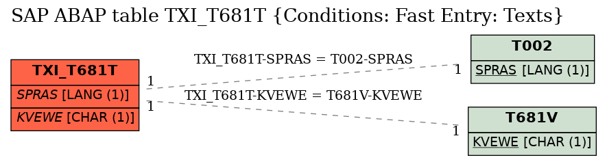 E-R Diagram for table TXI_T681T (Conditions: Fast Entry: Texts)