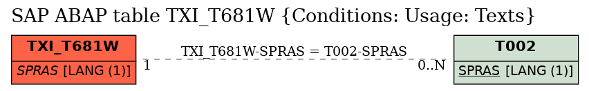 E-R Diagram for table TXI_T681W (Conditions: Usage: Texts)