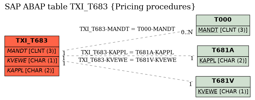 E-R Diagram for table TXI_T683 (Pricing procedures)