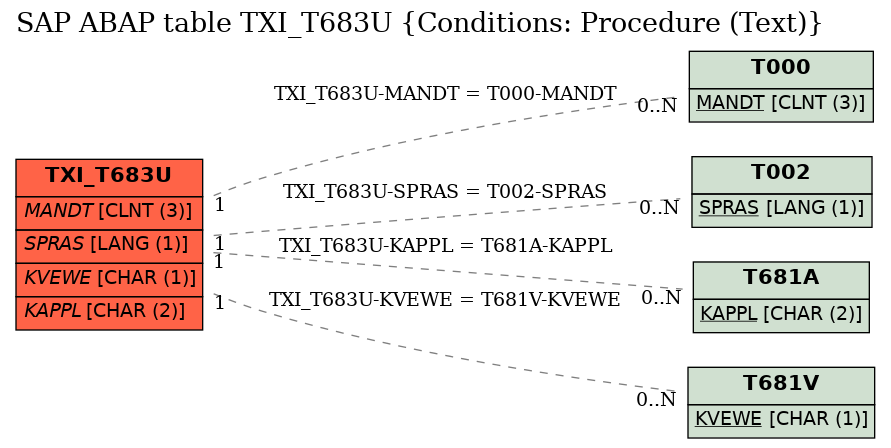 E-R Diagram for table TXI_T683U (Conditions: Procedure (Text))