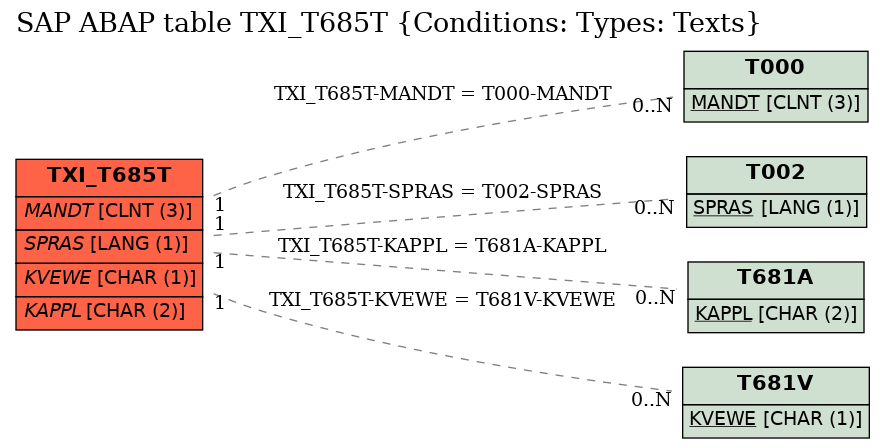 E-R Diagram for table TXI_T685T (Conditions: Types: Texts)