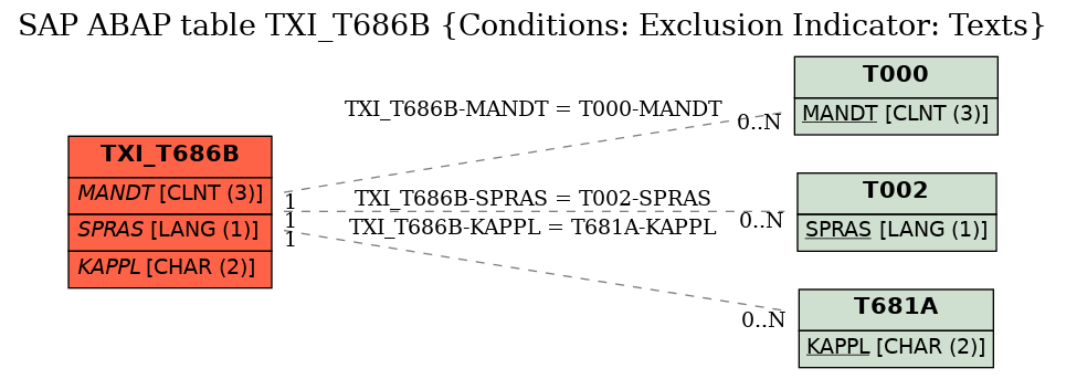 E-R Diagram for table TXI_T686B (Conditions: Exclusion Indicator: Texts)
