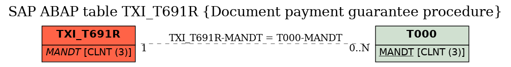 E-R Diagram for table TXI_T691R (Document payment guarantee procedure)