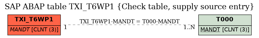 E-R Diagram for table TXI_T6WP1 (Check table, supply source entry)