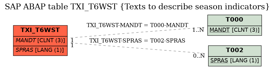 E-R Diagram for table TXI_T6WST (Texts to describe season indicators)