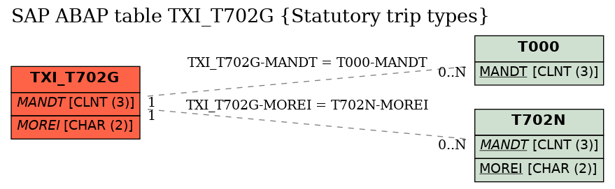 E-R Diagram for table TXI_T702G (Statutory trip types)