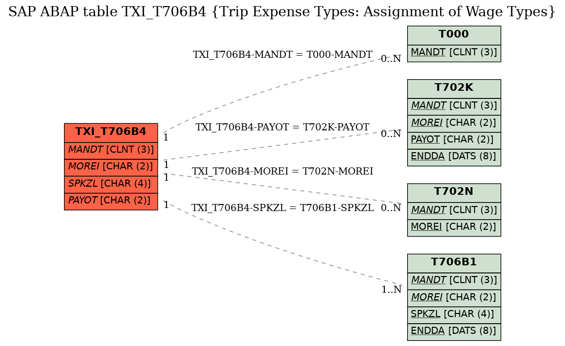 E-R Diagram for table TXI_T706B4 (Trip Expense Types: Assignment of Wage Types)