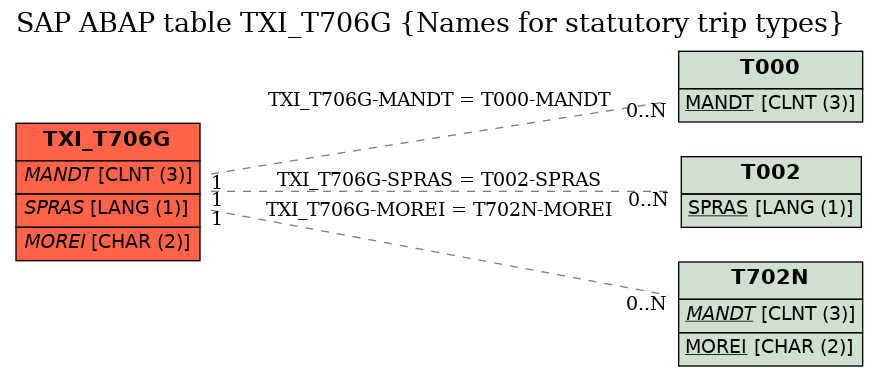E-R Diagram for table TXI_T706G (Names for statutory trip types)