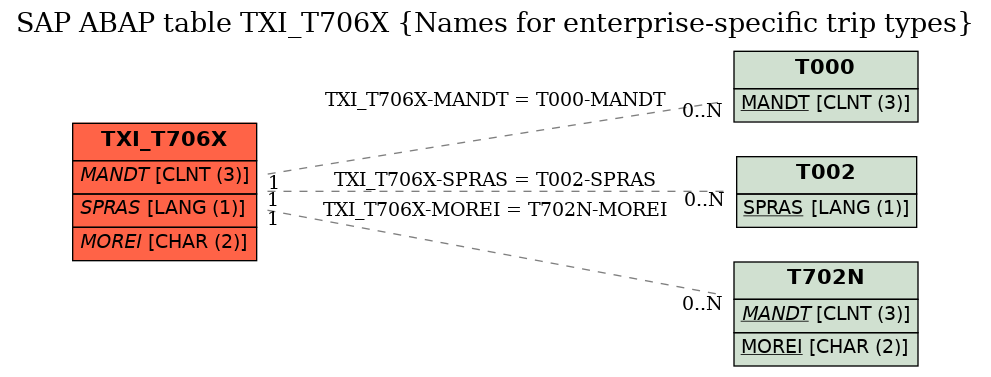 E-R Diagram for table TXI_T706X (Names for enterprise-specific trip types)