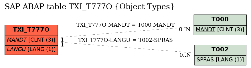 E-R Diagram for table TXI_T777O (Object Types)