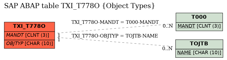 E-R Diagram for table TXI_T778O (Object Types)