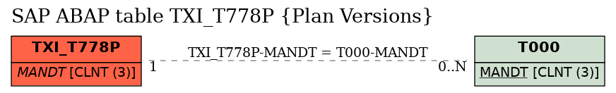 E-R Diagram for table TXI_T778P (Plan Versions)