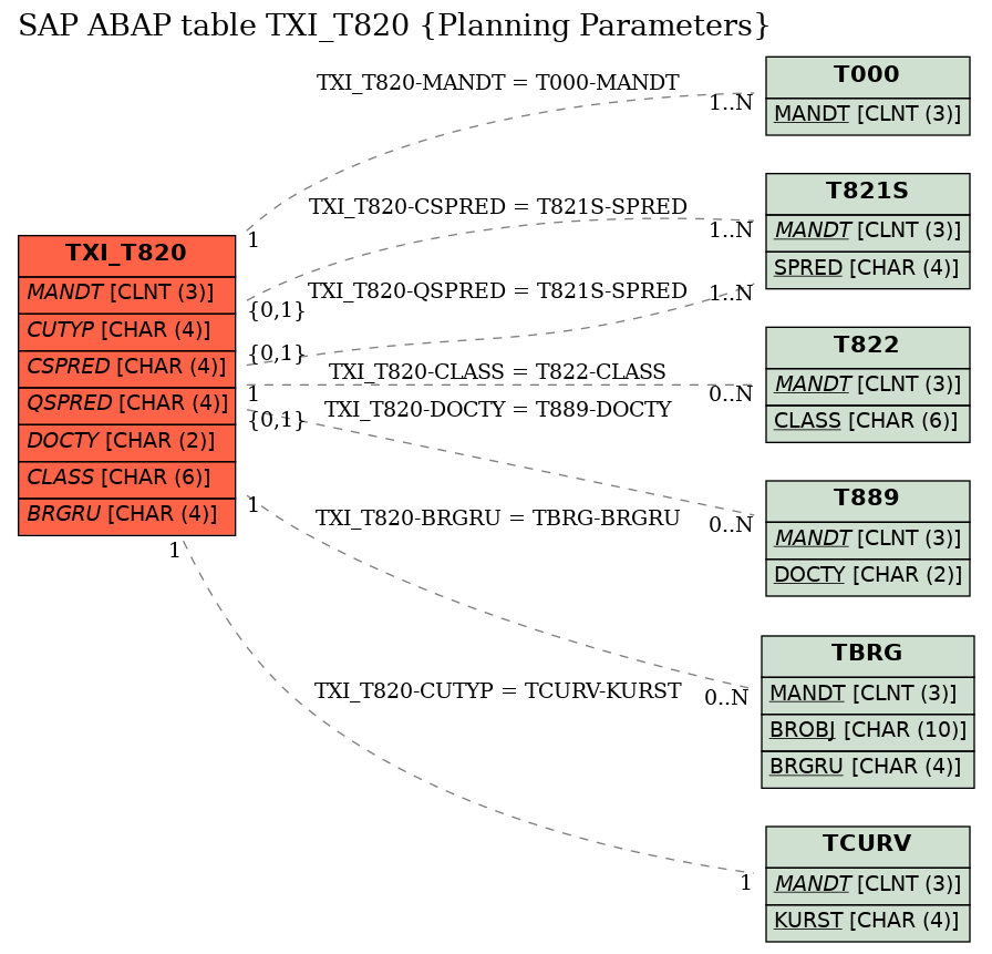 E-R Diagram for table TXI_T820 (Planning Parameters)