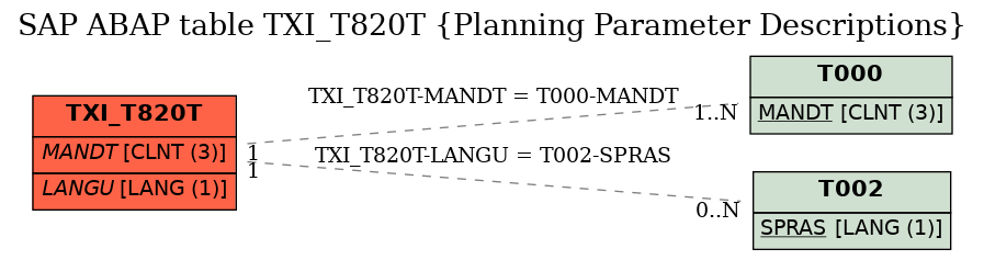 E-R Diagram for table TXI_T820T (Planning Parameter Descriptions)