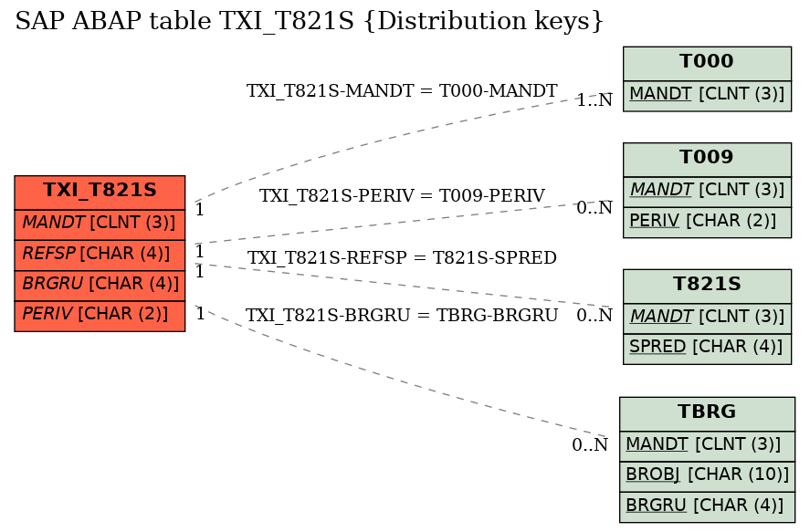 E-R Diagram for table TXI_T821S (Distribution keys)