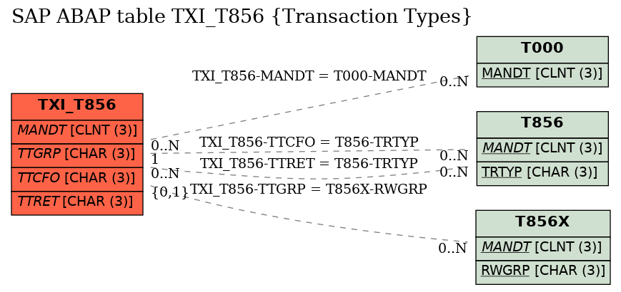 E-R Diagram for table TXI_T856 (Transaction Types)