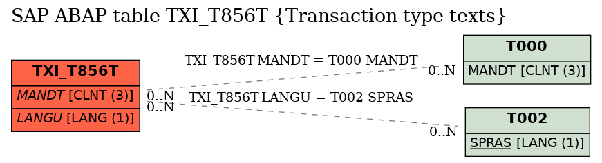 E-R Diagram for table TXI_T856T (Transaction type texts)