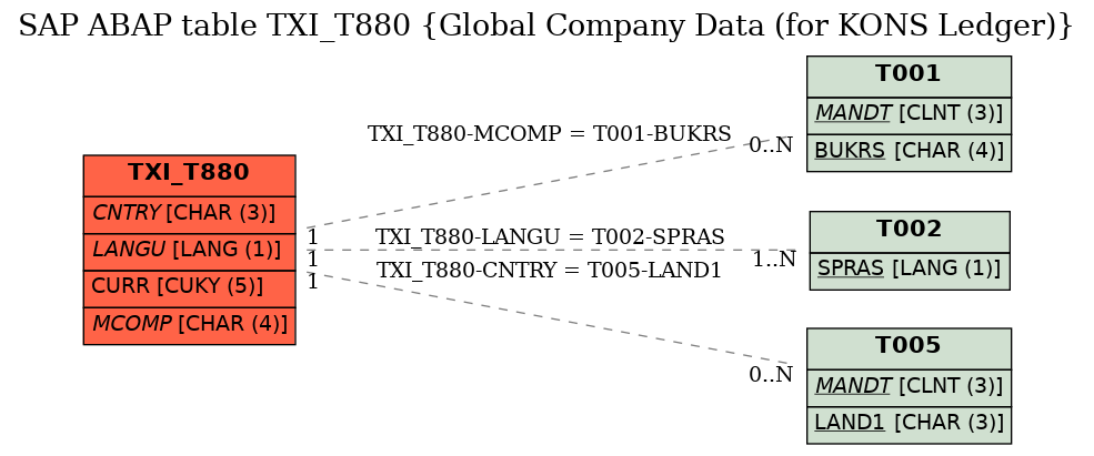 E-R Diagram for table TXI_T880 (Global Company Data (for KONS Ledger))