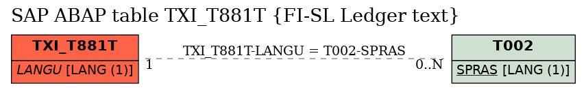 E-R Diagram for table TXI_T881T (FI-SL Ledger text)