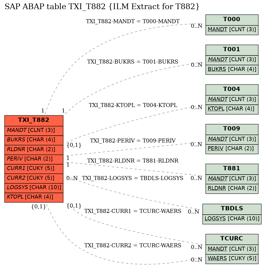 E-R Diagram for table TXI_T882 (ILM Extract for T882)