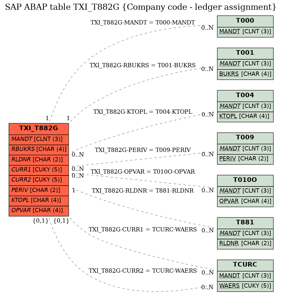 E-R Diagram for table TXI_T882G (Company code - ledger assignment)