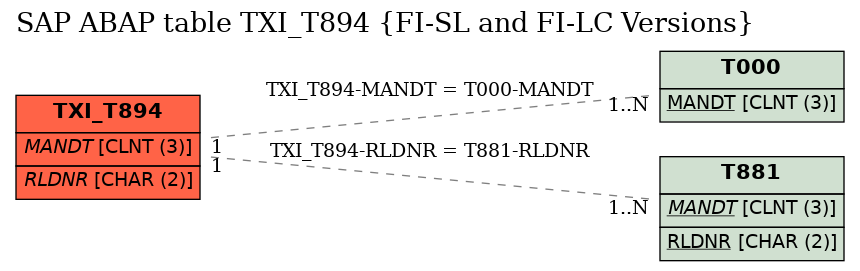 E-R Diagram for table TXI_T894 (FI-SL and FI-LC Versions)