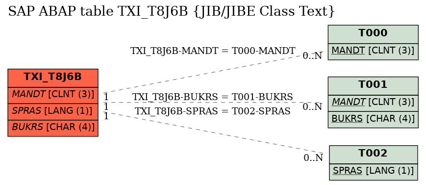 E-R Diagram for table TXI_T8J6B (JIB/JIBE Class Text)