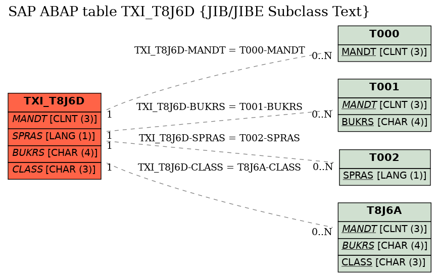 E-R Diagram for table TXI_T8J6D (JIB/JIBE Subclass Text)