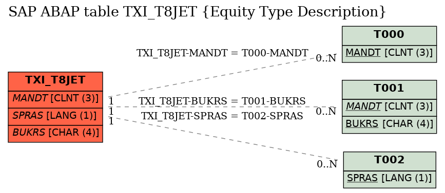 E-R Diagram for table TXI_T8JET (Equity Type Description)