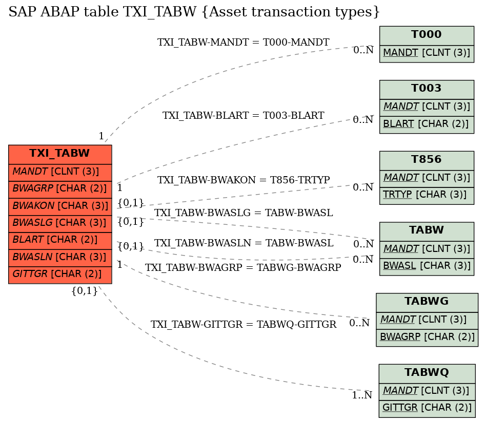 E-R Diagram for table TXI_TABW (Asset transaction types)