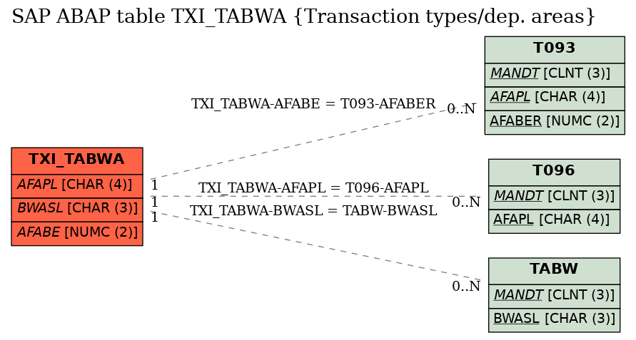 E-R Diagram for table TXI_TABWA (Transaction types/dep. areas)