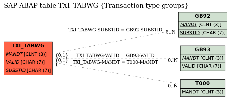 E-R Diagram for table TXI_TABWG (Transaction type groups)