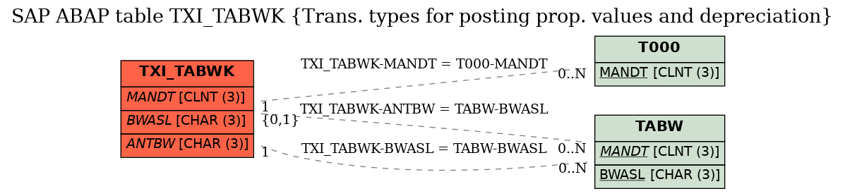 E-R Diagram for table TXI_TABWK (Trans. types for posting prop. values and depreciation)