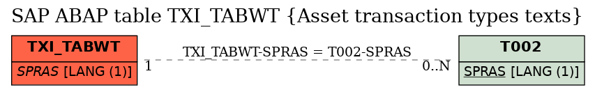 E-R Diagram for table TXI_TABWT (Asset transaction types texts)