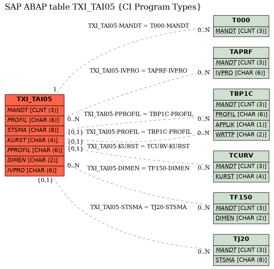 E-R Diagram for table TXI_TAI05 (CI Program Types)