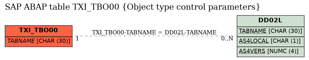 E-R Diagram for table TXI_TBO00 (Object type control parameters)