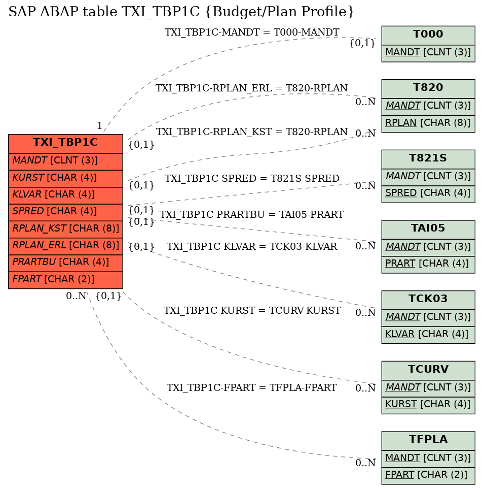 E-R Diagram for table TXI_TBP1C (Budget/Plan Profile)