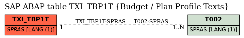 E-R Diagram for table TXI_TBP1T (Budget / Plan Profile Texts)