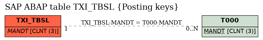 E-R Diagram for table TXI_TBSL (Posting keys)