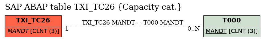 E-R Diagram for table TXI_TC26 (Capacity cat.)