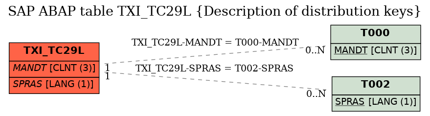E-R Diagram for table TXI_TC29L (Description of distribution keys)