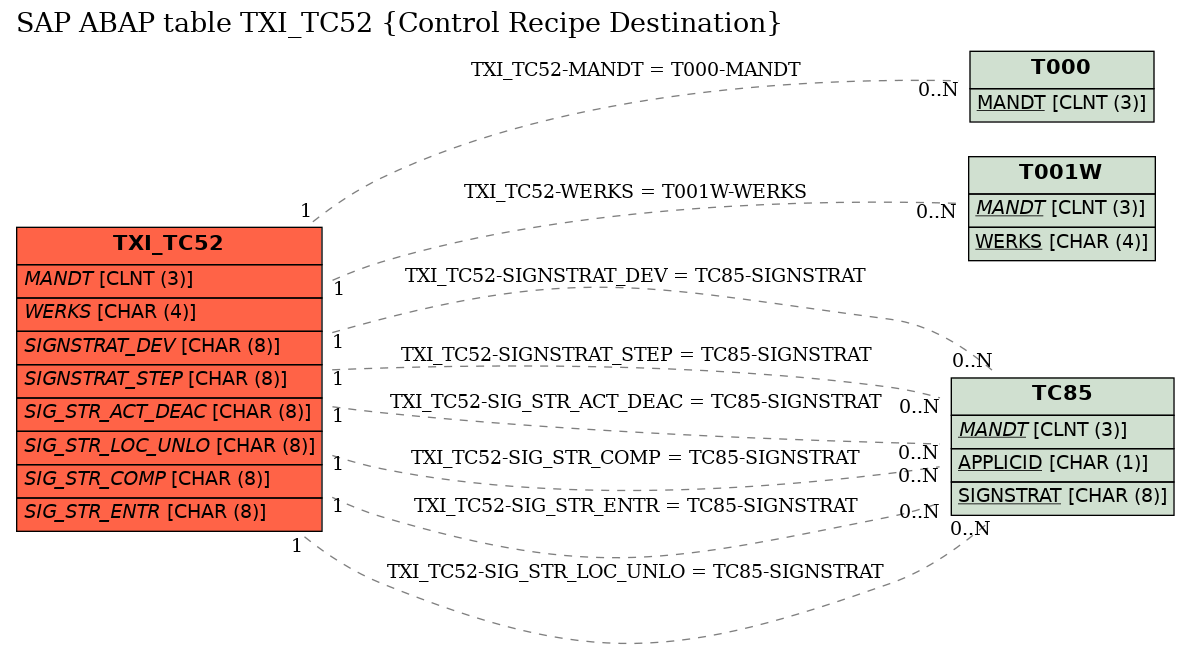 E-R Diagram for table TXI_TC52 (Control Recipe Destination)