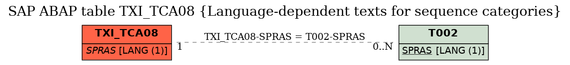 E-R Diagram for table TXI_TCA08 (Language-dependent texts for sequence categories)