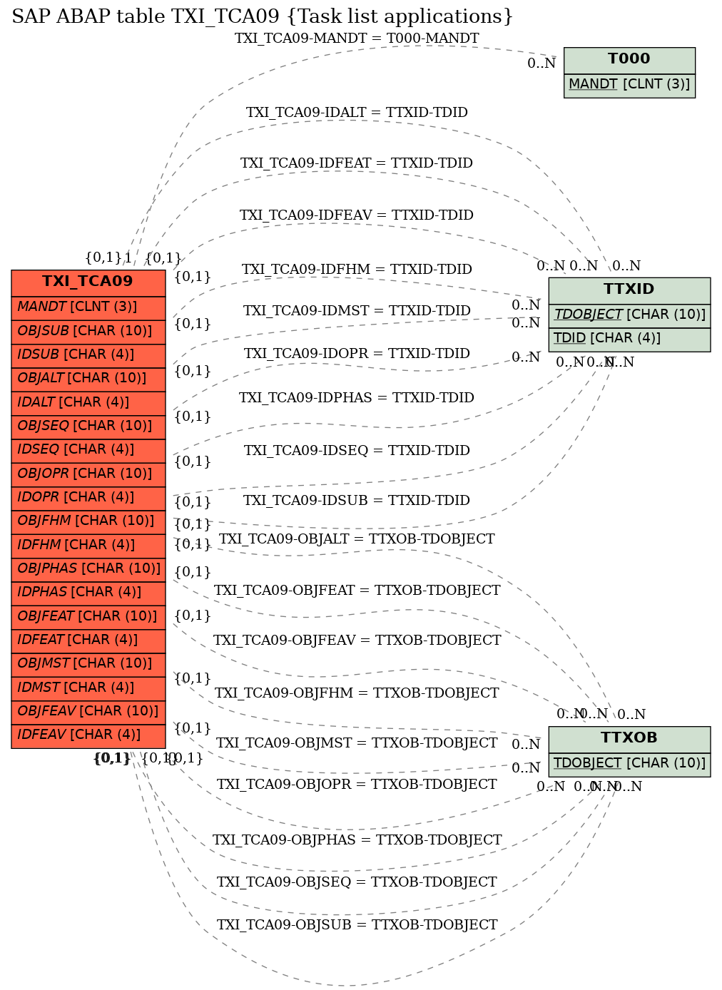 E-R Diagram for table TXI_TCA09 (Task list applications)