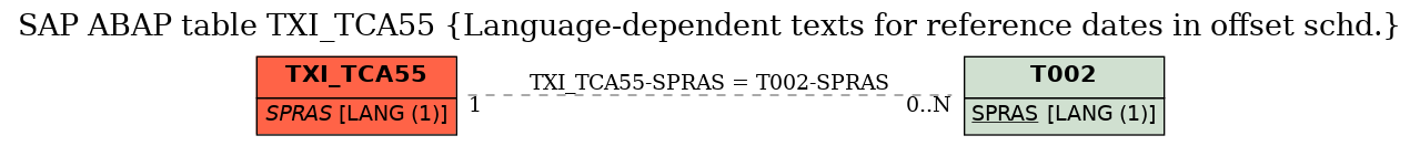 E-R Diagram for table TXI_TCA55 (Language-dependent texts for reference dates in offset schd.)