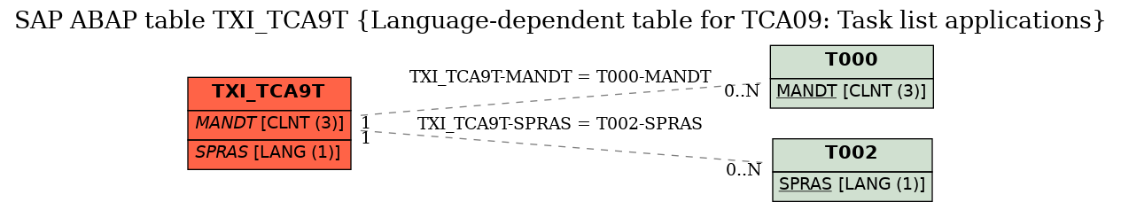 E-R Diagram for table TXI_TCA9T (Language-dependent table for TCA09: Task list applications)