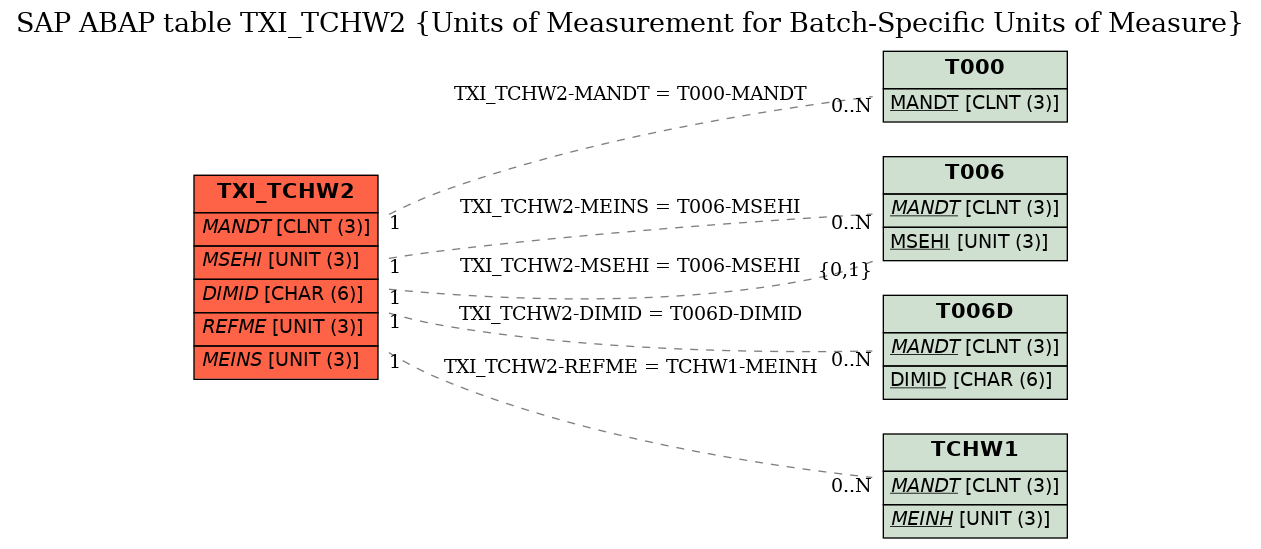 E-R Diagram for table TXI_TCHW2 (Units of Measurement for Batch-Specific Units of Measure)